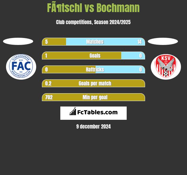 FÃ¶tschl vs Bochmann h2h player stats