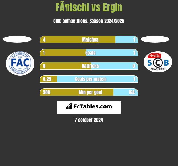 FÃ¶tschl vs Ergin h2h player stats