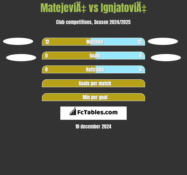 MatejeviÄ‡ vs IgnjatoviÄ‡ h2h player stats