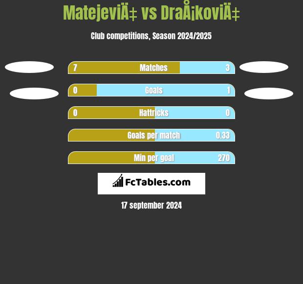 MatejeviÄ‡ vs DraÅ¡koviÄ‡ h2h player stats