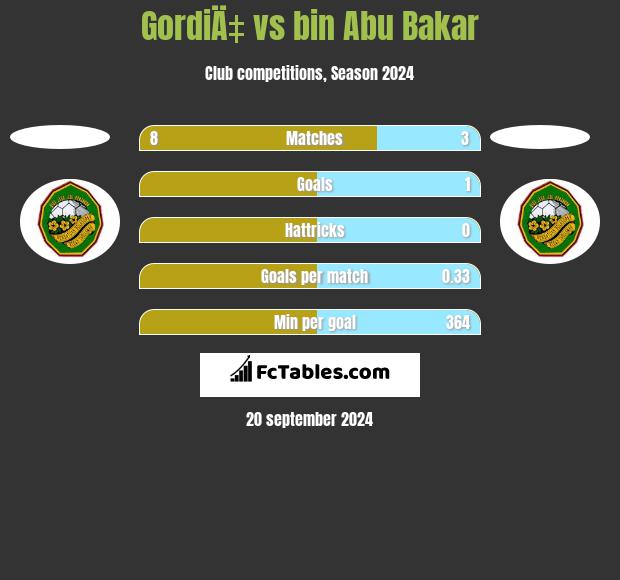 GordiÄ‡ vs bin Abu Bakar h2h player stats