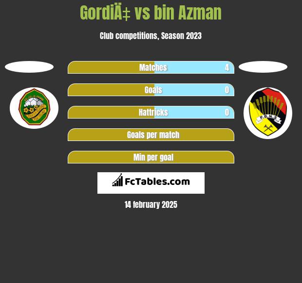 GordiÄ‡ vs bin Azman h2h player stats