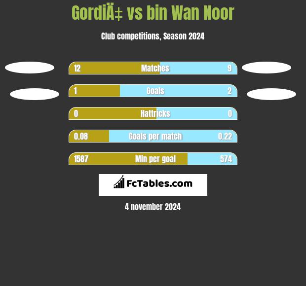 GordiÄ‡ vs bin Wan Noor h2h player stats