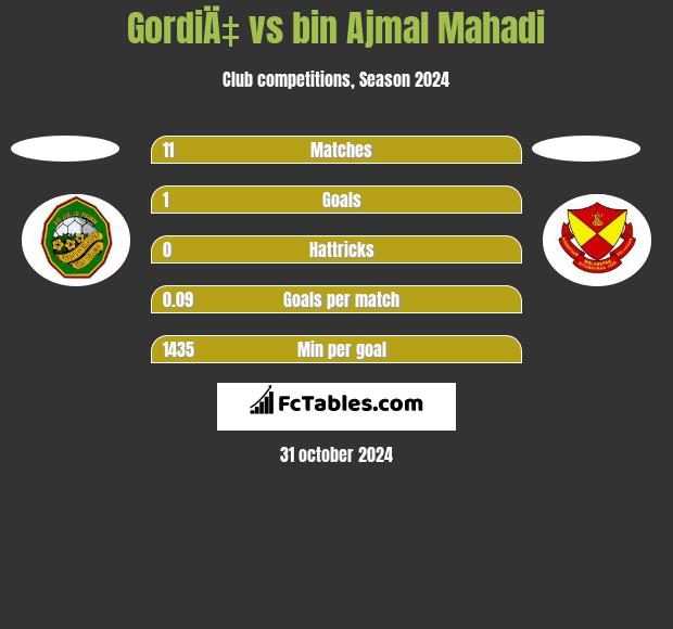 GordiÄ‡ vs bin Ajmal Mahadi h2h player stats