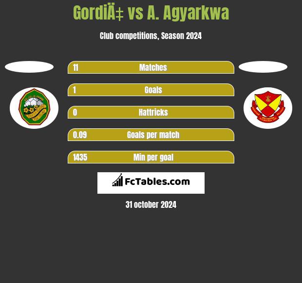 GordiÄ‡ vs A. Agyarkwa h2h player stats