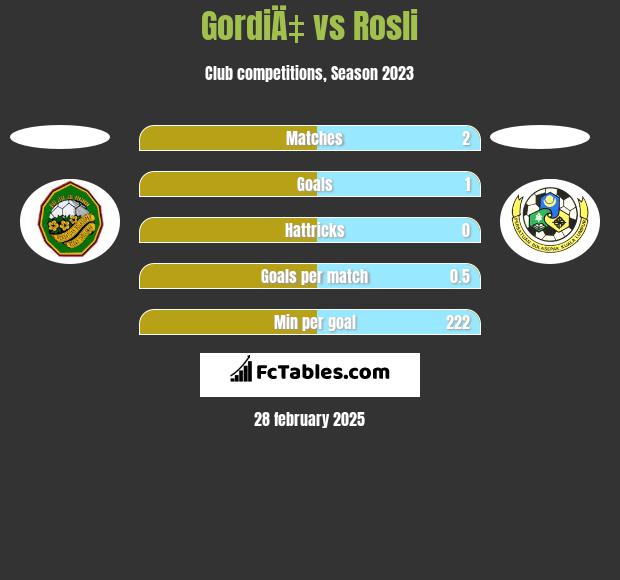 GordiÄ‡ vs Rosli h2h player stats