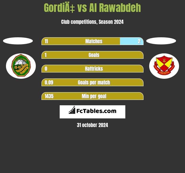 GordiÄ‡ vs Al Rawabdeh h2h player stats