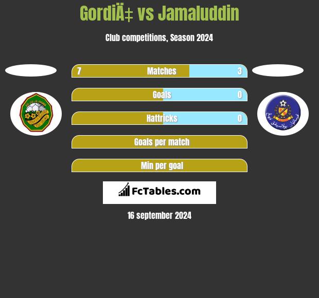 GordiÄ‡ vs Jamaluddin h2h player stats