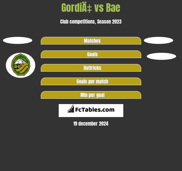 GordiÄ‡ vs Bae h2h player stats