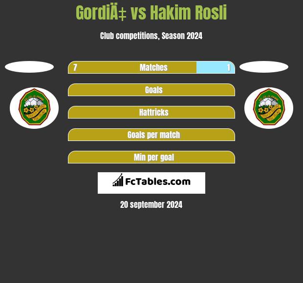 GordiÄ‡ vs Hakim Rosli h2h player stats