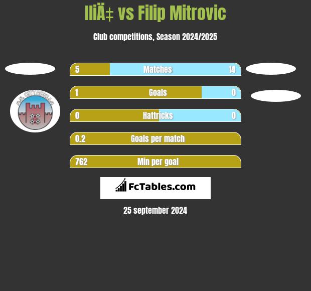 IliÄ‡ vs Filip Mitrovic h2h player stats