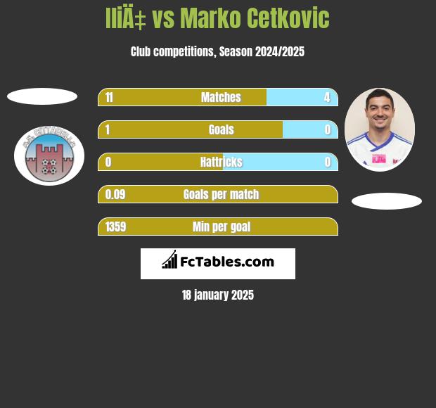 IliÄ‡ vs Marko Cetković h2h player stats