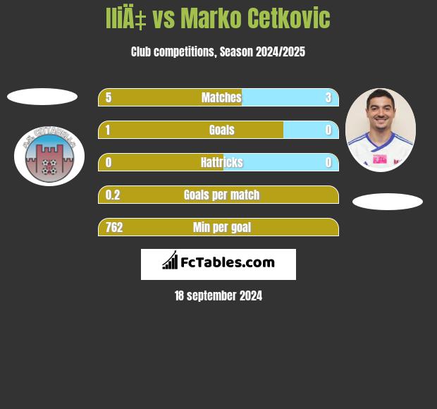 IliÄ‡ vs Marko Cetkovic h2h player stats