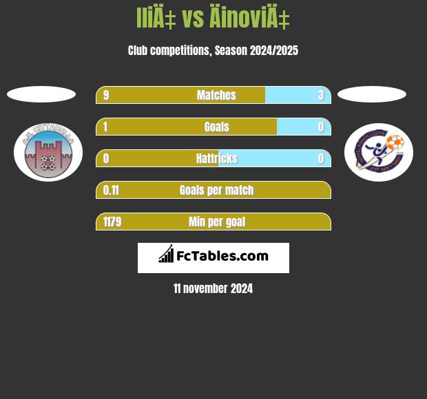 IliÄ‡ vs ÄinoviÄ‡ h2h player stats