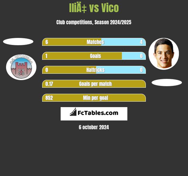 IliÄ‡ vs Vico h2h player stats