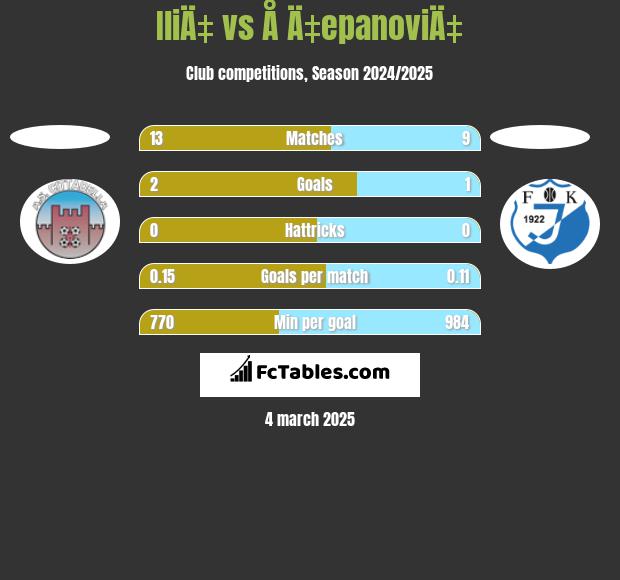 IliÄ‡ vs Å Ä‡epanoviÄ‡ h2h player stats