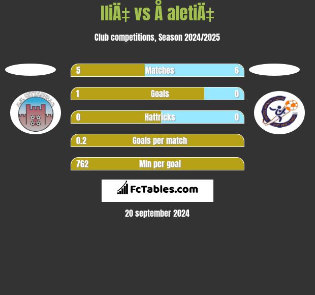 IliÄ‡ vs Å aletiÄ‡ h2h player stats