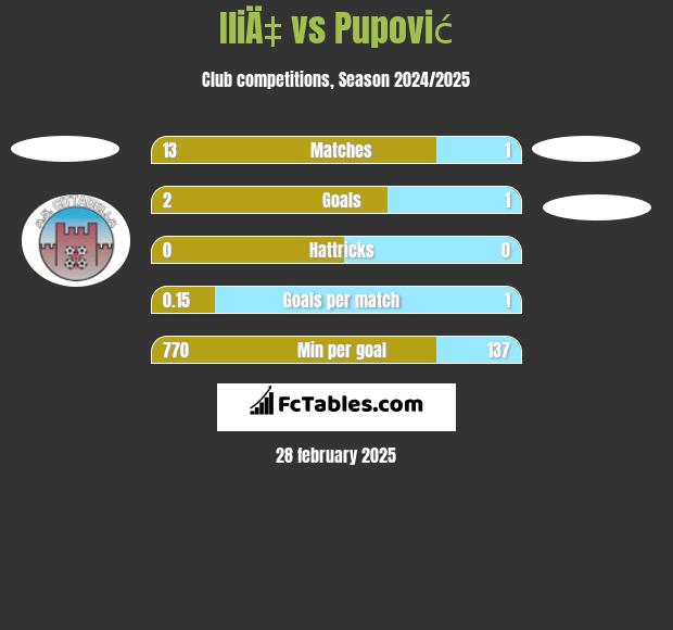 IliÄ‡ vs Pupović h2h player stats