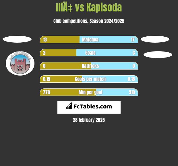 IliÄ‡ vs Kapisoda h2h player stats