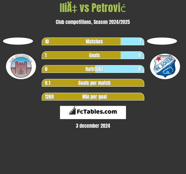 IliÄ‡ vs Petrović h2h player stats