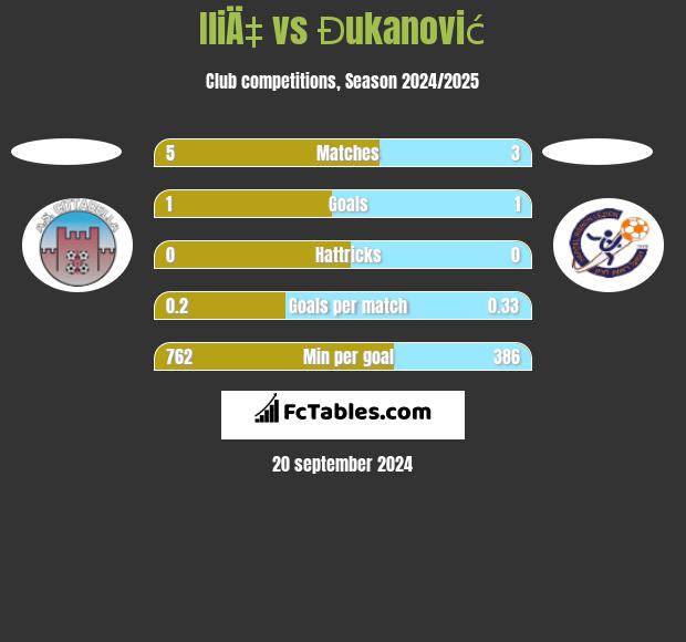 IliÄ‡ vs Đukanović h2h player stats