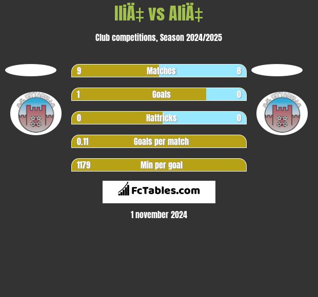 IliÄ‡ vs AliÄ‡ h2h player stats