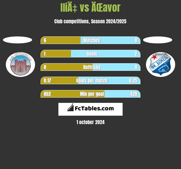 IliÄ‡ vs ÄŒavor h2h player stats