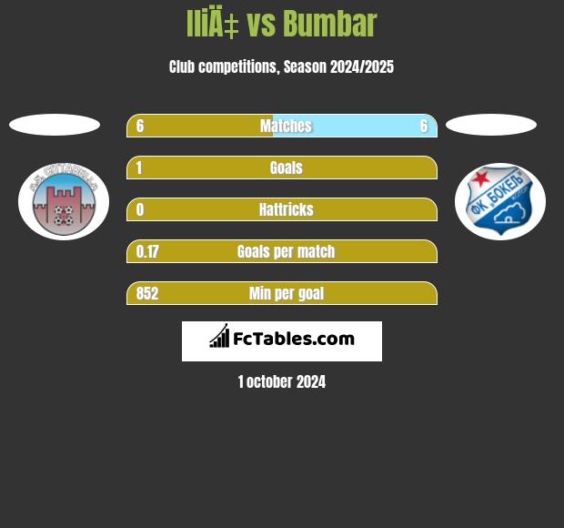 IliÄ‡ vs Bumbar h2h player stats