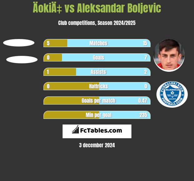 ÄokiÄ‡ vs Aleksandar Boljevic h2h player stats