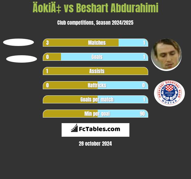 ÄokiÄ‡ vs Beshart Abdurahimi h2h player stats