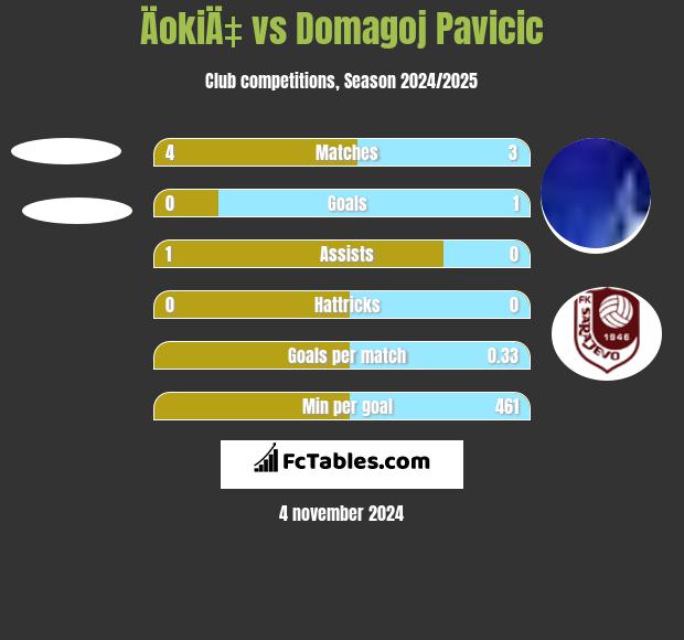 ÄokiÄ‡ vs Domagoj Pavicic h2h player stats