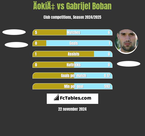 ÄokiÄ‡ vs Gabrijel Boban h2h player stats