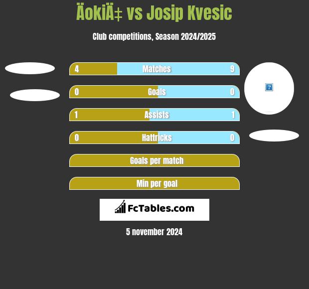 ÄokiÄ‡ vs Josip Kvesic h2h player stats