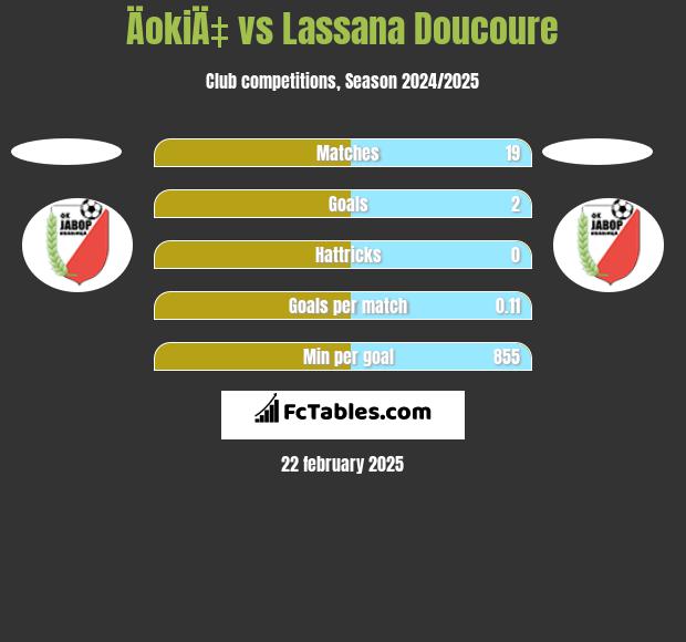 ÄokiÄ‡ vs Lassana Doucoure h2h player stats