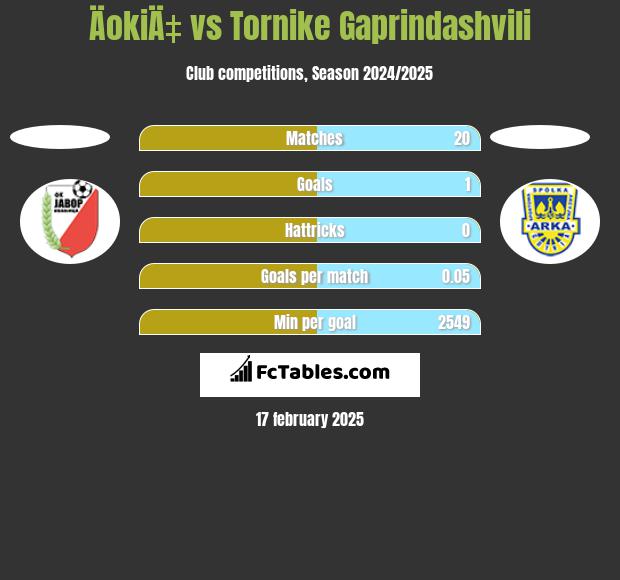 ÄokiÄ‡ vs Tornike Gaprindashvili h2h player stats