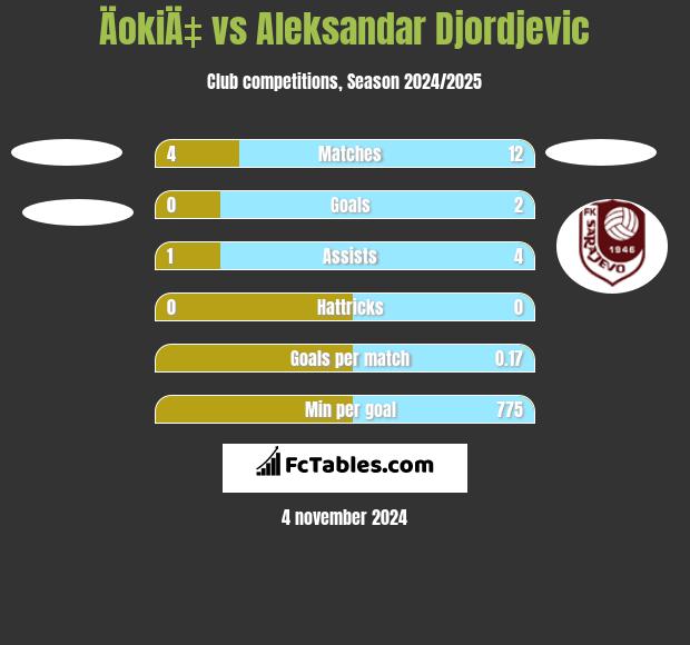 ÄokiÄ‡ vs Aleksandar Djordjevic h2h player stats