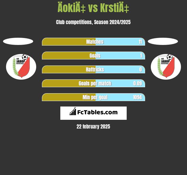 ÄokiÄ‡ vs KrstiÄ‡ h2h player stats