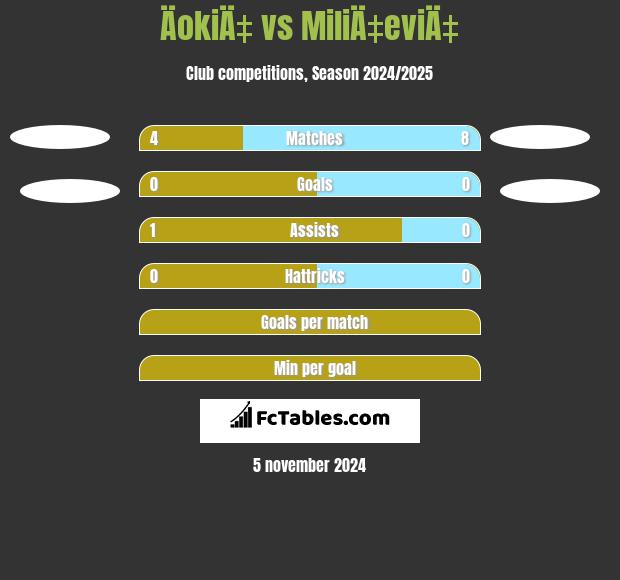 ÄokiÄ‡ vs MiliÄ‡eviÄ‡ h2h player stats