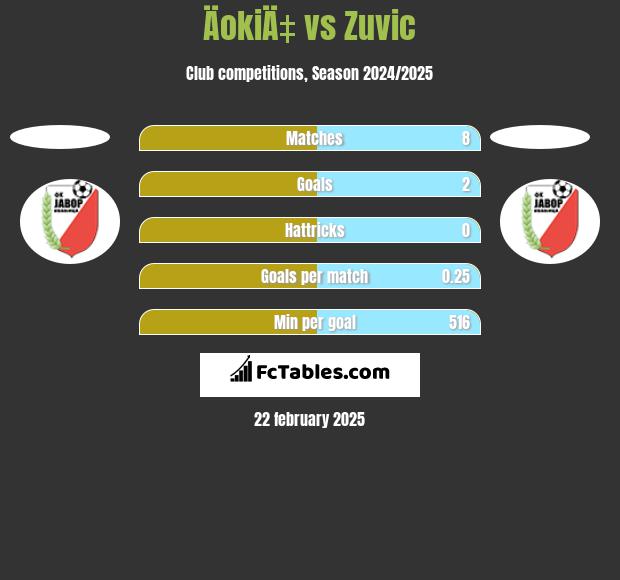 ÄokiÄ‡ vs Zuvic h2h player stats