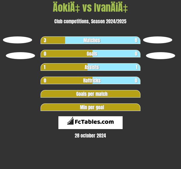 ÄokiÄ‡ vs IvanÄiÄ‡ h2h player stats