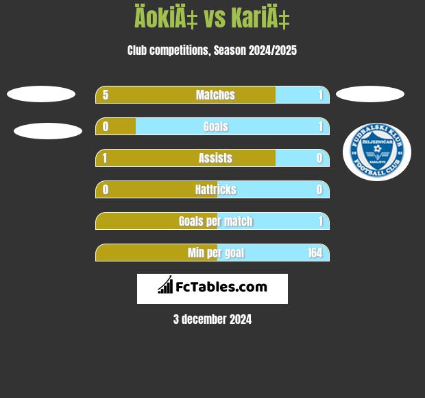 ÄokiÄ‡ vs KariÄ‡ h2h player stats