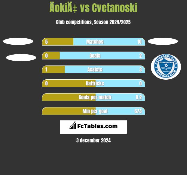 ÄokiÄ‡ vs Cvetanoski h2h player stats