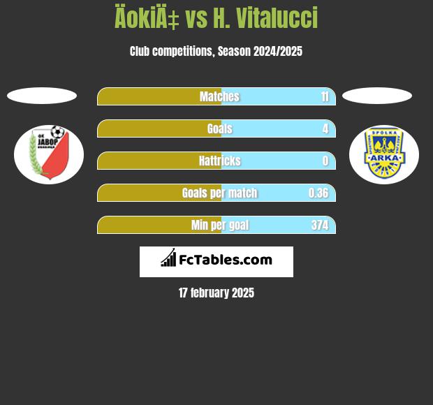 ÄokiÄ‡ vs H. Vitalucci h2h player stats