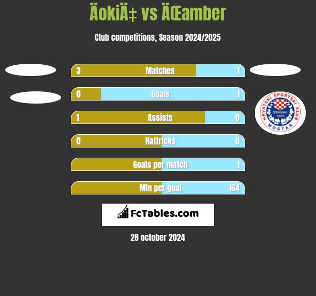 ÄokiÄ‡ vs ÄŒamber h2h player stats