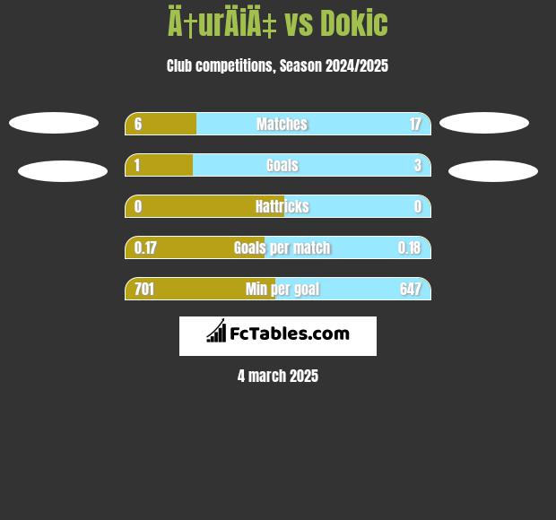 Ä†urÄiÄ‡ vs Dokic h2h player stats