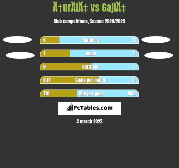 Ä†urÄiÄ‡ vs GajiÄ‡ h2h player stats