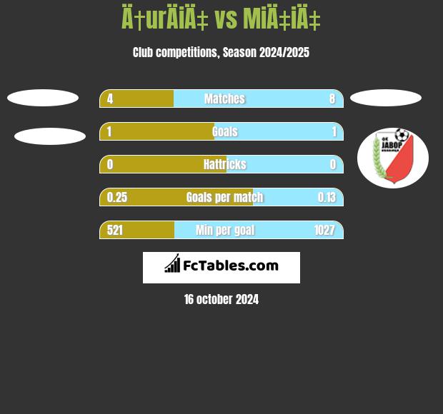 Ä†urÄiÄ‡ vs MiÄ‡iÄ‡ h2h player stats