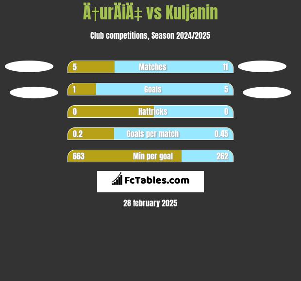 Ä†urÄiÄ‡ vs Kuljanin h2h player stats