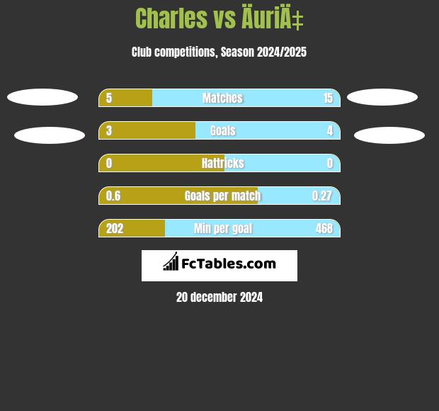 Charles vs ÄuriÄ‡ h2h player stats