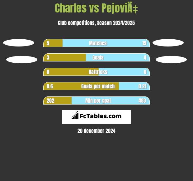 Charles vs PejoviÄ‡ h2h player stats